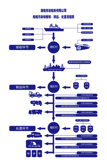 船舶污染物接收、轉(zhuǎn)運(yùn)、處置流程圖